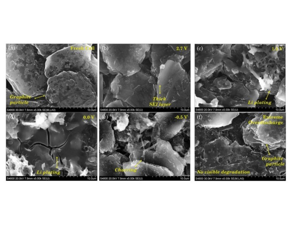 Overdischarge and Aging Analytics of Li-Ion Cells