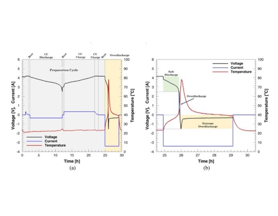 Elucidating Copper Dissolution Phenomenon in Li-Ion Cells under Overdischarge Extremes